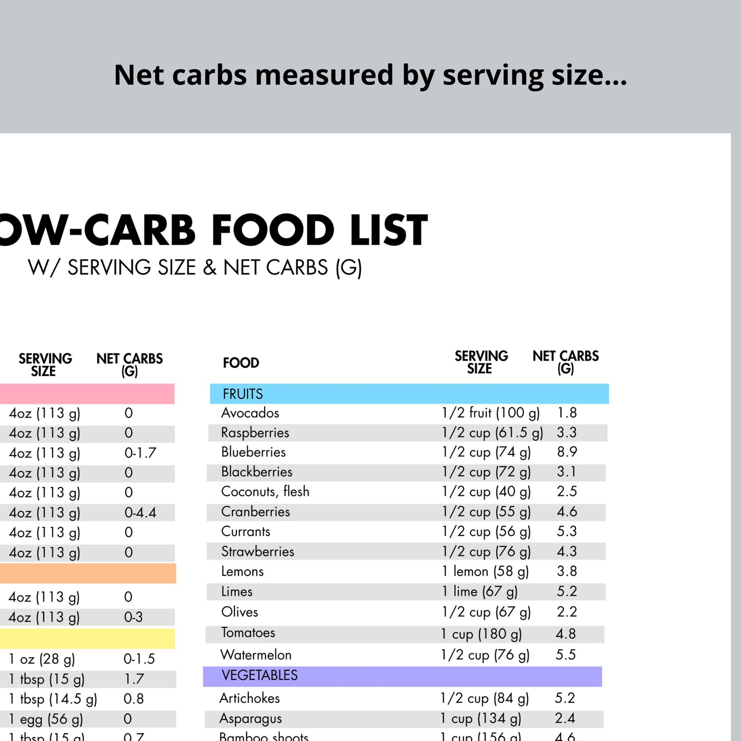 Low Carb Food List Printable with Net Carbs by Serving Size, Keto Grocery List, Meal Plan, Digital Download